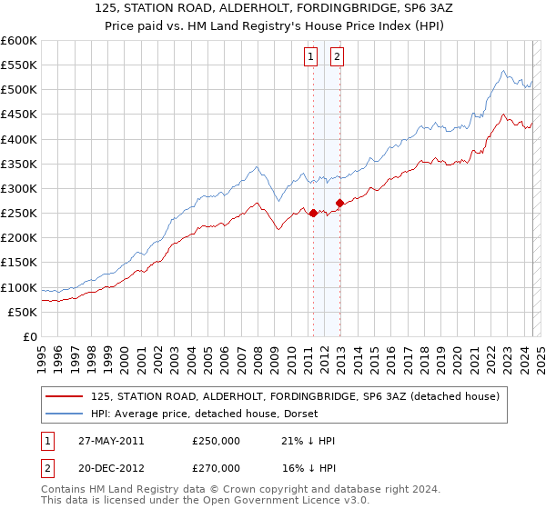 125, STATION ROAD, ALDERHOLT, FORDINGBRIDGE, SP6 3AZ: Price paid vs HM Land Registry's House Price Index