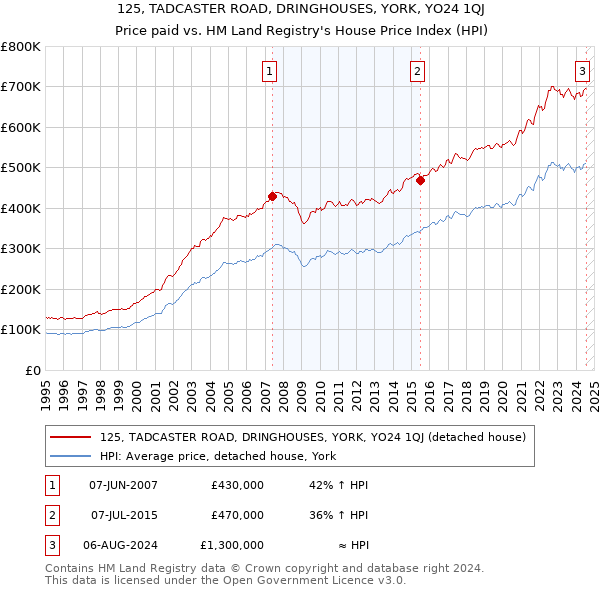 125, TADCASTER ROAD, DRINGHOUSES, YORK, YO24 1QJ: Price paid vs HM Land Registry's House Price Index