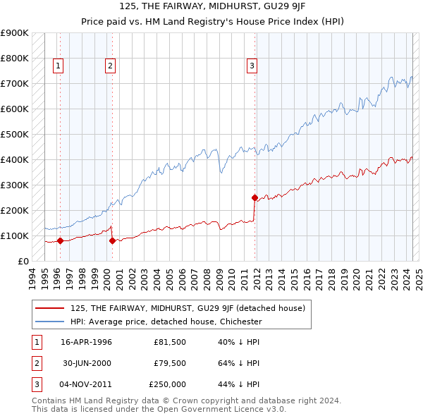 125, THE FAIRWAY, MIDHURST, GU29 9JF: Price paid vs HM Land Registry's House Price Index