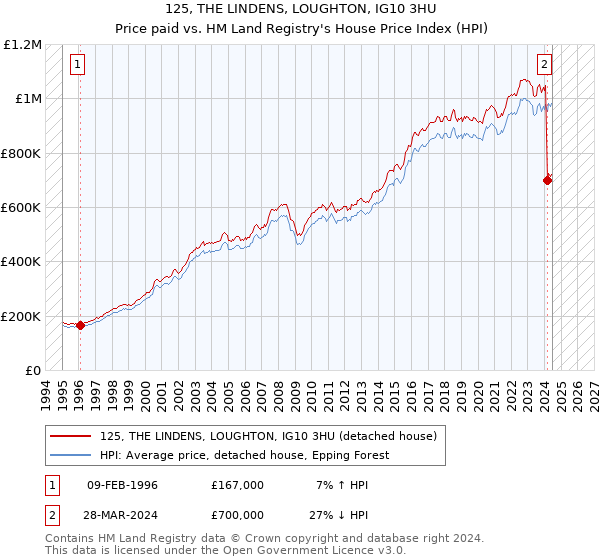 125, THE LINDENS, LOUGHTON, IG10 3HU: Price paid vs HM Land Registry's House Price Index