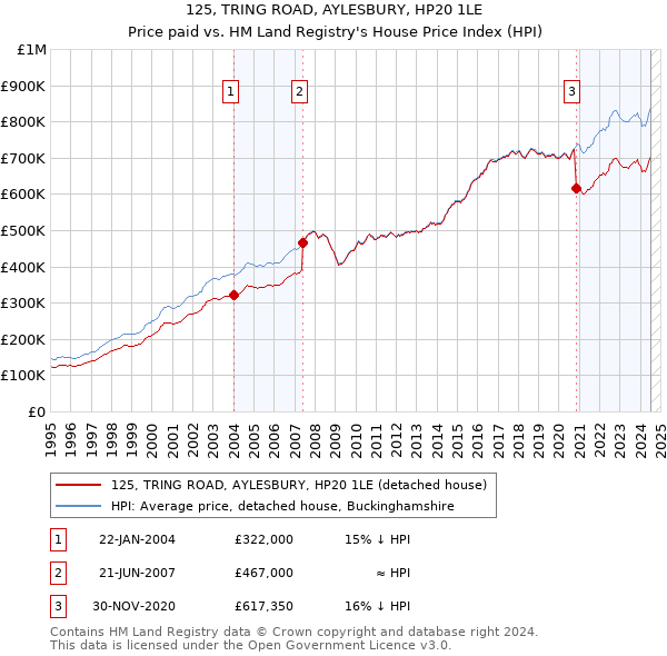 125, TRING ROAD, AYLESBURY, HP20 1LE: Price paid vs HM Land Registry's House Price Index