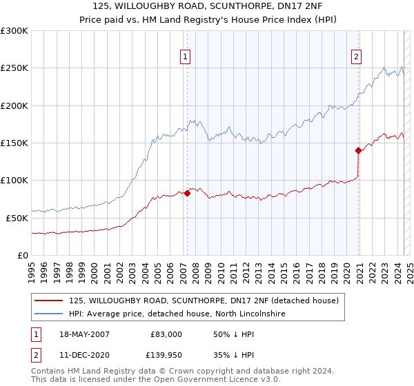 125, WILLOUGHBY ROAD, SCUNTHORPE, DN17 2NF: Price paid vs HM Land Registry's House Price Index