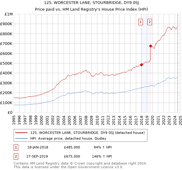 125, WORCESTER LANE, STOURBRIDGE, DY9 0SJ: Price paid vs HM Land Registry's House Price Index