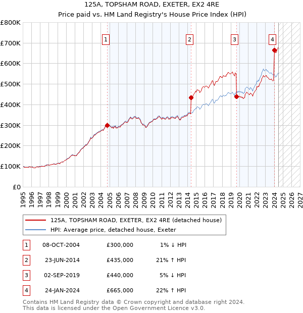 125A, TOPSHAM ROAD, EXETER, EX2 4RE: Price paid vs HM Land Registry's House Price Index