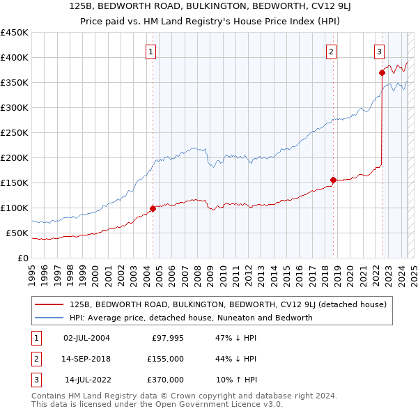 125B, BEDWORTH ROAD, BULKINGTON, BEDWORTH, CV12 9LJ: Price paid vs HM Land Registry's House Price Index