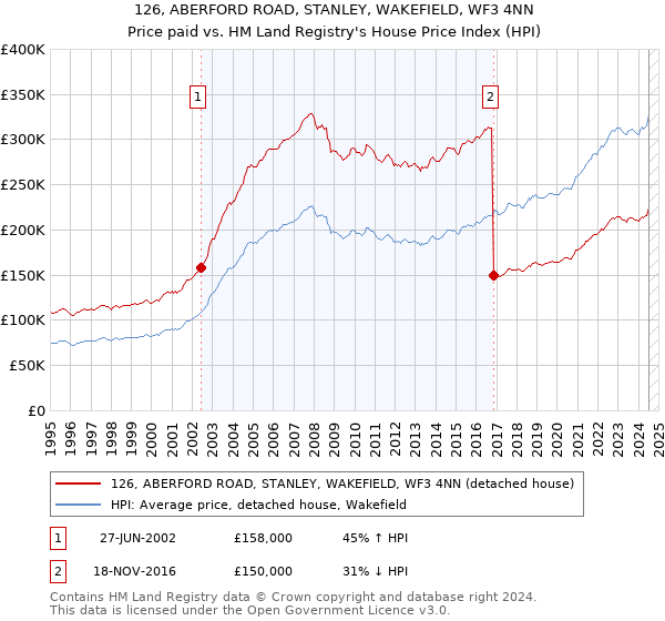 126, ABERFORD ROAD, STANLEY, WAKEFIELD, WF3 4NN: Price paid vs HM Land Registry's House Price Index