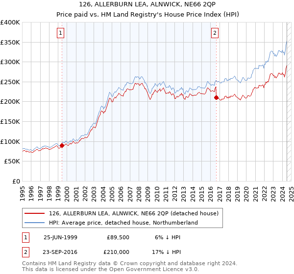 126, ALLERBURN LEA, ALNWICK, NE66 2QP: Price paid vs HM Land Registry's House Price Index