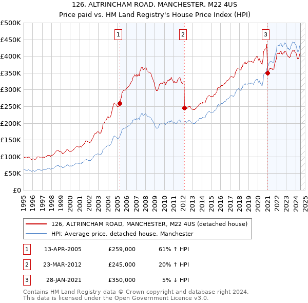 126, ALTRINCHAM ROAD, MANCHESTER, M22 4US: Price paid vs HM Land Registry's House Price Index