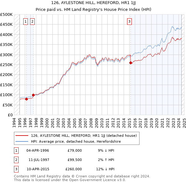 126, AYLESTONE HILL, HEREFORD, HR1 1JJ: Price paid vs HM Land Registry's House Price Index