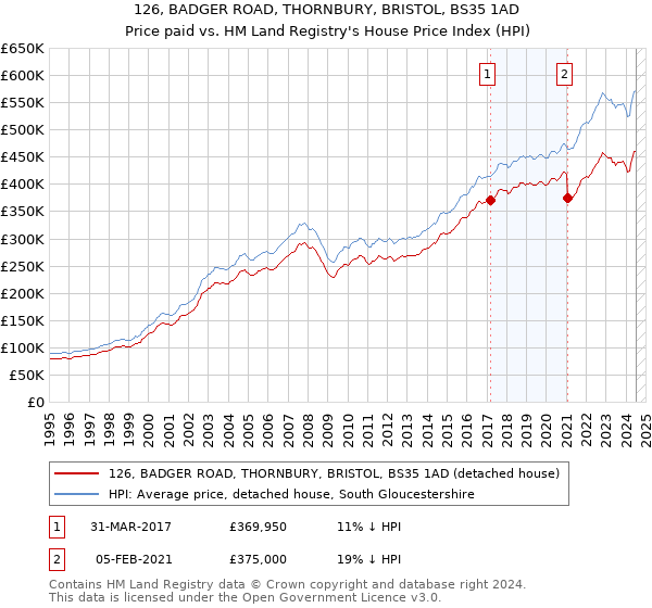 126, BADGER ROAD, THORNBURY, BRISTOL, BS35 1AD: Price paid vs HM Land Registry's House Price Index