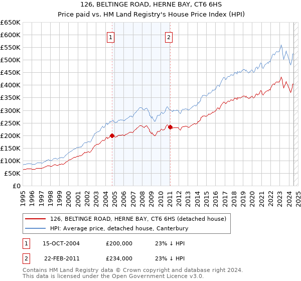 126, BELTINGE ROAD, HERNE BAY, CT6 6HS: Price paid vs HM Land Registry's House Price Index