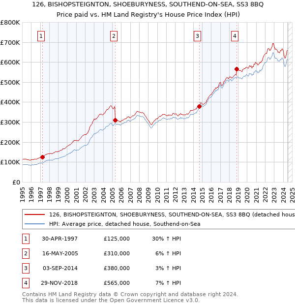 126, BISHOPSTEIGNTON, SHOEBURYNESS, SOUTHEND-ON-SEA, SS3 8BQ: Price paid vs HM Land Registry's House Price Index