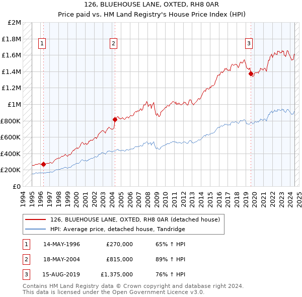 126, BLUEHOUSE LANE, OXTED, RH8 0AR: Price paid vs HM Land Registry's House Price Index