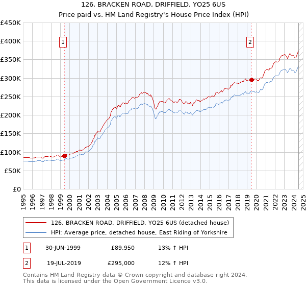 126, BRACKEN ROAD, DRIFFIELD, YO25 6US: Price paid vs HM Land Registry's House Price Index