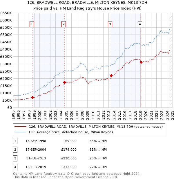 126, BRADWELL ROAD, BRADVILLE, MILTON KEYNES, MK13 7DH: Price paid vs HM Land Registry's House Price Index