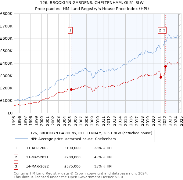 126, BROOKLYN GARDENS, CHELTENHAM, GL51 8LW: Price paid vs HM Land Registry's House Price Index