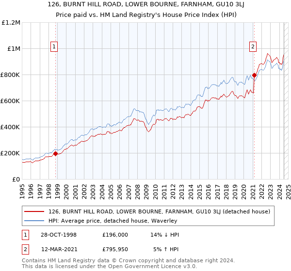 126, BURNT HILL ROAD, LOWER BOURNE, FARNHAM, GU10 3LJ: Price paid vs HM Land Registry's House Price Index