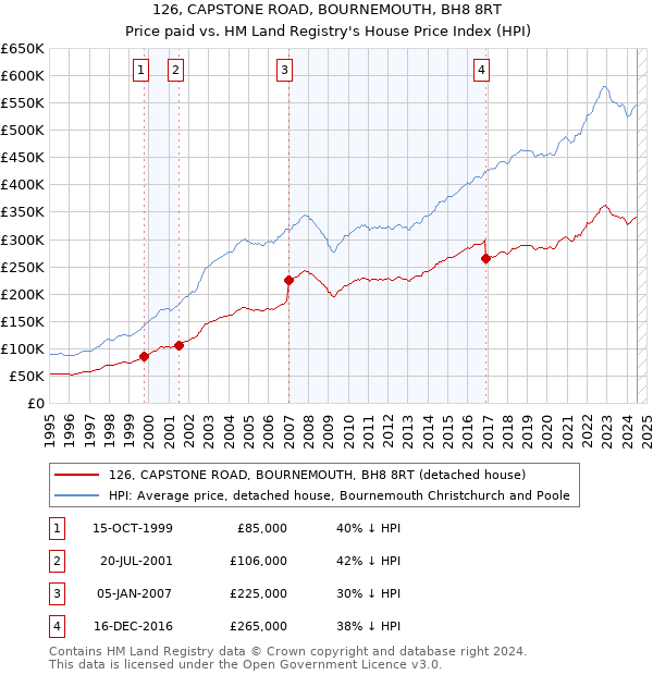 126, CAPSTONE ROAD, BOURNEMOUTH, BH8 8RT: Price paid vs HM Land Registry's House Price Index