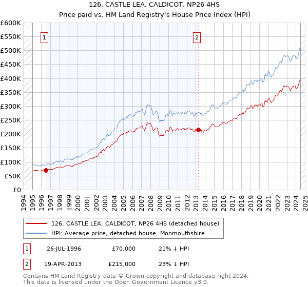 126, CASTLE LEA, CALDICOT, NP26 4HS: Price paid vs HM Land Registry's House Price Index