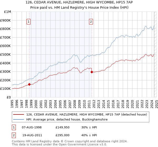 126, CEDAR AVENUE, HAZLEMERE, HIGH WYCOMBE, HP15 7AP: Price paid vs HM Land Registry's House Price Index