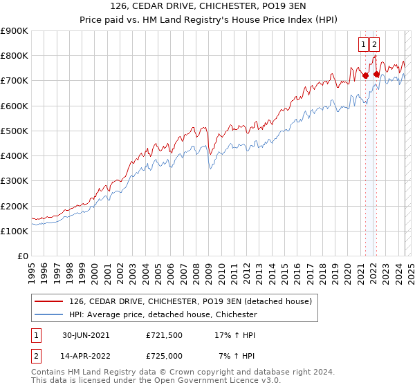 126, CEDAR DRIVE, CHICHESTER, PO19 3EN: Price paid vs HM Land Registry's House Price Index