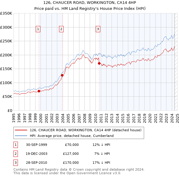 126, CHAUCER ROAD, WORKINGTON, CA14 4HP: Price paid vs HM Land Registry's House Price Index