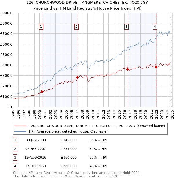 126, CHURCHWOOD DRIVE, TANGMERE, CHICHESTER, PO20 2GY: Price paid vs HM Land Registry's House Price Index