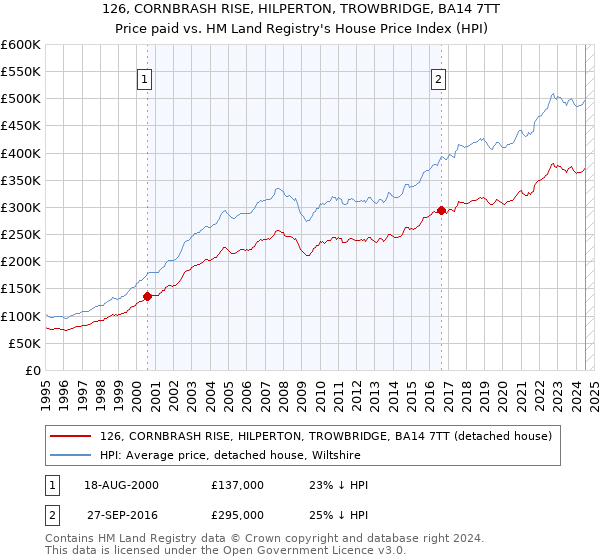 126, CORNBRASH RISE, HILPERTON, TROWBRIDGE, BA14 7TT: Price paid vs HM Land Registry's House Price Index