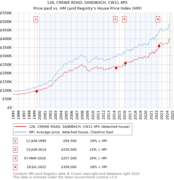 126, CREWE ROAD, SANDBACH, CW11 4PX: Price paid vs HM Land Registry's House Price Index