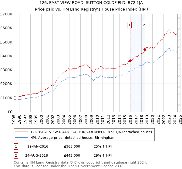 126, EAST VIEW ROAD, SUTTON COLDFIELD, B72 1JA: Price paid vs HM Land Registry's House Price Index