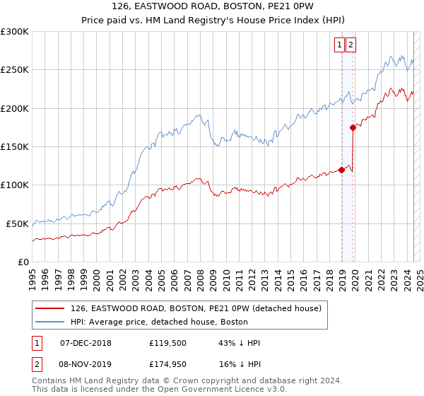 126, EASTWOOD ROAD, BOSTON, PE21 0PW: Price paid vs HM Land Registry's House Price Index