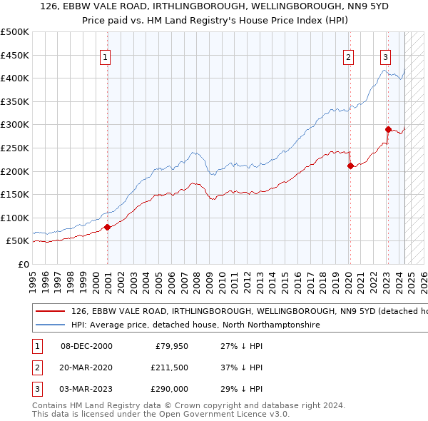 126, EBBW VALE ROAD, IRTHLINGBOROUGH, WELLINGBOROUGH, NN9 5YD: Price paid vs HM Land Registry's House Price Index