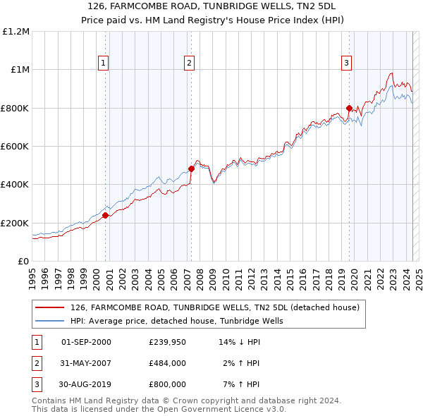 126, FARMCOMBE ROAD, TUNBRIDGE WELLS, TN2 5DL: Price paid vs HM Land Registry's House Price Index