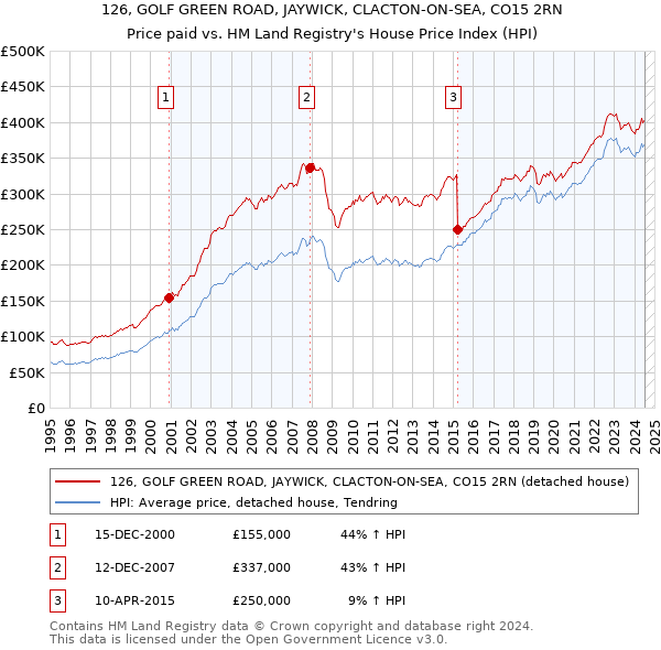 126, GOLF GREEN ROAD, JAYWICK, CLACTON-ON-SEA, CO15 2RN: Price paid vs HM Land Registry's House Price Index