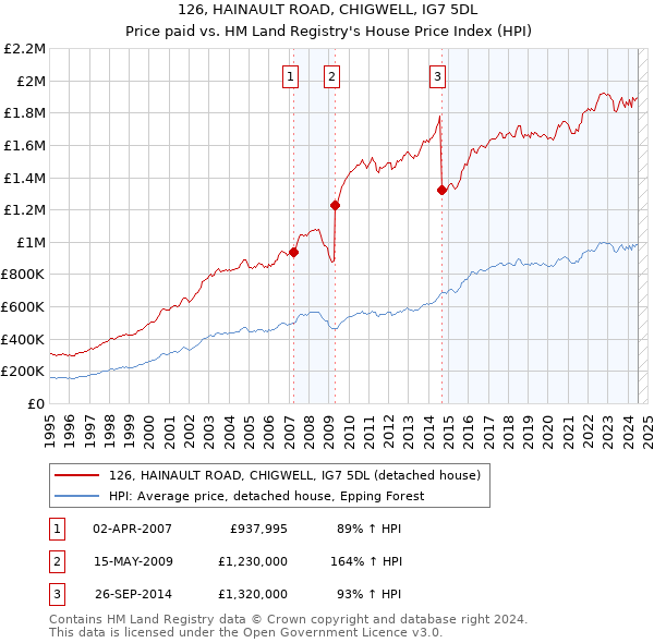 126, HAINAULT ROAD, CHIGWELL, IG7 5DL: Price paid vs HM Land Registry's House Price Index