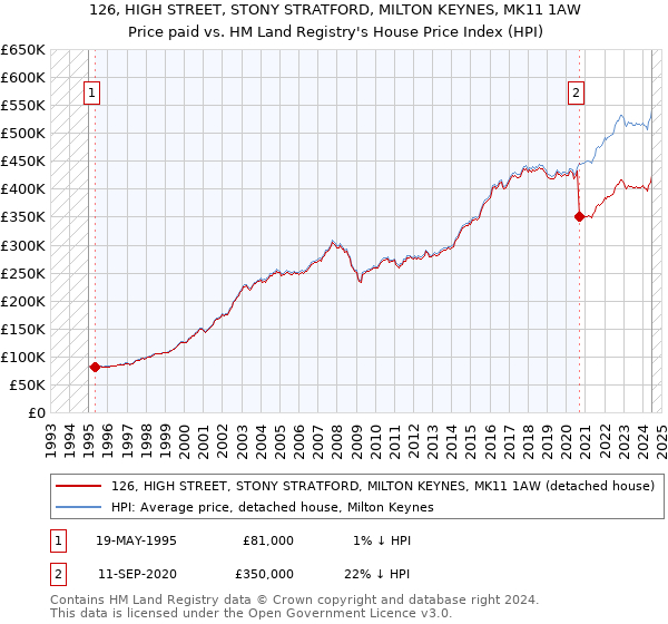 126, HIGH STREET, STONY STRATFORD, MILTON KEYNES, MK11 1AW: Price paid vs HM Land Registry's House Price Index