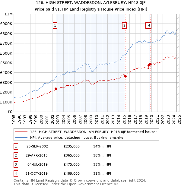 126, HIGH STREET, WADDESDON, AYLESBURY, HP18 0JF: Price paid vs HM Land Registry's House Price Index