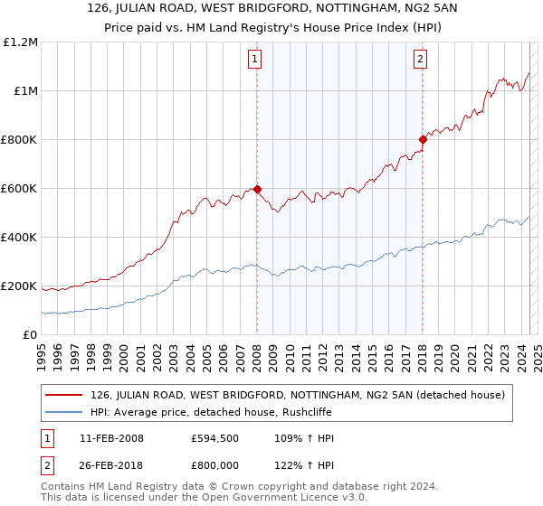 126, JULIAN ROAD, WEST BRIDGFORD, NOTTINGHAM, NG2 5AN: Price paid vs HM Land Registry's House Price Index