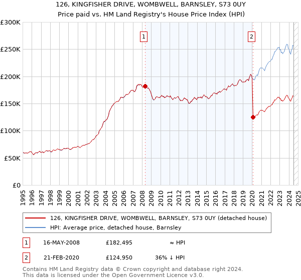 126, KINGFISHER DRIVE, WOMBWELL, BARNSLEY, S73 0UY: Price paid vs HM Land Registry's House Price Index