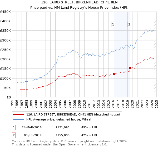 126, LAIRD STREET, BIRKENHEAD, CH41 8EN: Price paid vs HM Land Registry's House Price Index