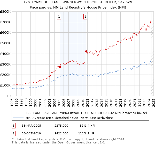 126, LONGEDGE LANE, WINGERWORTH, CHESTERFIELD, S42 6PN: Price paid vs HM Land Registry's House Price Index