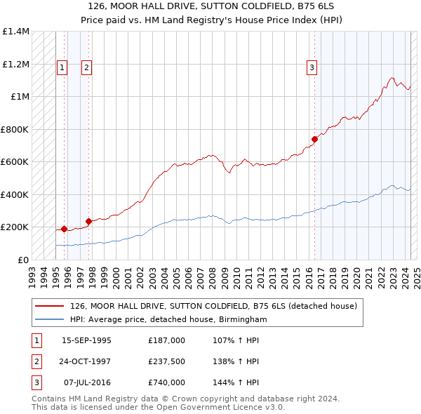 126, MOOR HALL DRIVE, SUTTON COLDFIELD, B75 6LS: Price paid vs HM Land Registry's House Price Index