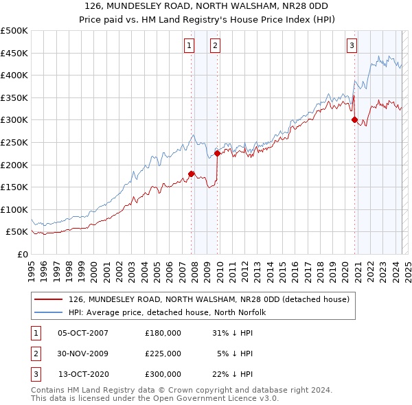 126, MUNDESLEY ROAD, NORTH WALSHAM, NR28 0DD: Price paid vs HM Land Registry's House Price Index