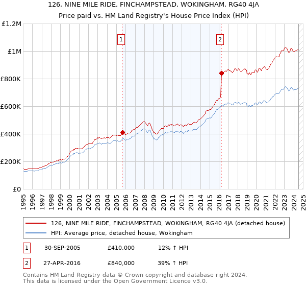 126, NINE MILE RIDE, FINCHAMPSTEAD, WOKINGHAM, RG40 4JA: Price paid vs HM Land Registry's House Price Index