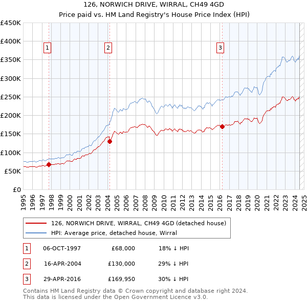 126, NORWICH DRIVE, WIRRAL, CH49 4GD: Price paid vs HM Land Registry's House Price Index