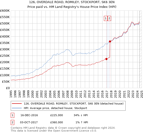 126, OVERDALE ROAD, ROMILEY, STOCKPORT, SK6 3EN: Price paid vs HM Land Registry's House Price Index