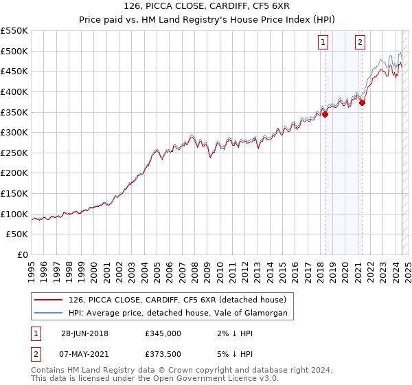 126, PICCA CLOSE, CARDIFF, CF5 6XR: Price paid vs HM Land Registry's House Price Index