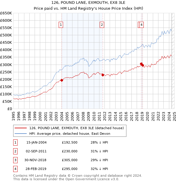 126, POUND LANE, EXMOUTH, EX8 3LE: Price paid vs HM Land Registry's House Price Index