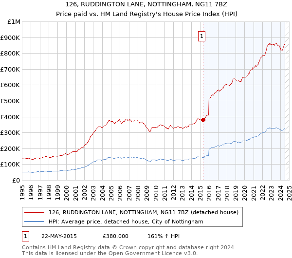 126, RUDDINGTON LANE, NOTTINGHAM, NG11 7BZ: Price paid vs HM Land Registry's House Price Index