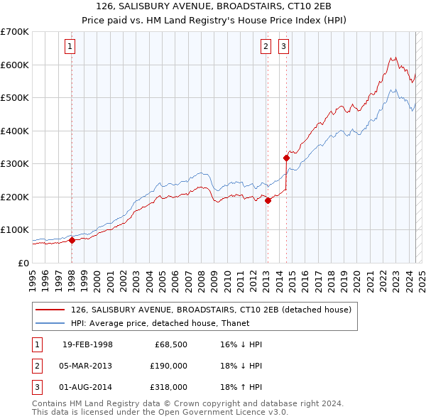 126, SALISBURY AVENUE, BROADSTAIRS, CT10 2EB: Price paid vs HM Land Registry's House Price Index